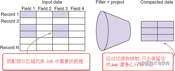 Filter、Project及Pushdowns实例分析