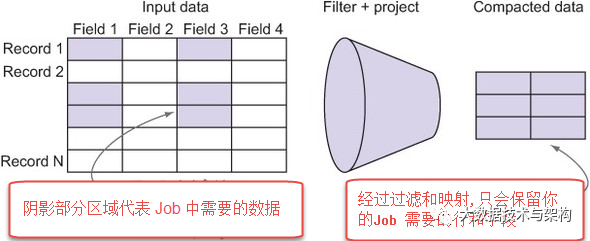 Filter、Project及Pushdowns實例分析