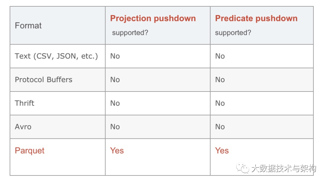 Filter、Project及Pushdowns實例分析