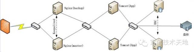 Keepalived+nginx高可用负载均衡的实例分析