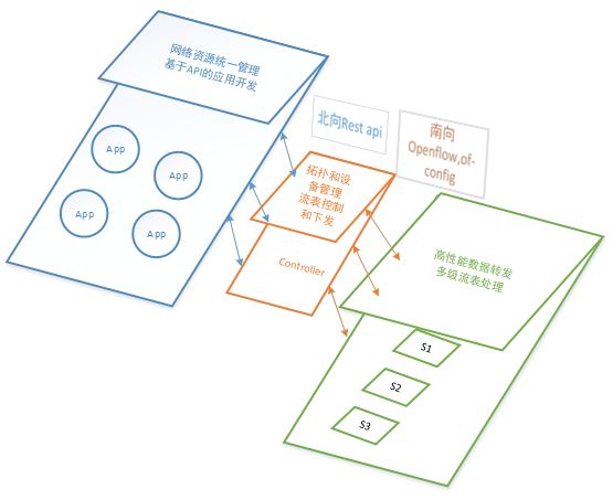 SDN网络IPv6组播机制是什么