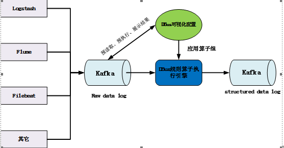 DBus基于可視化配置的日志結(jié)構(gòu)化轉(zhuǎn)換方法是什么