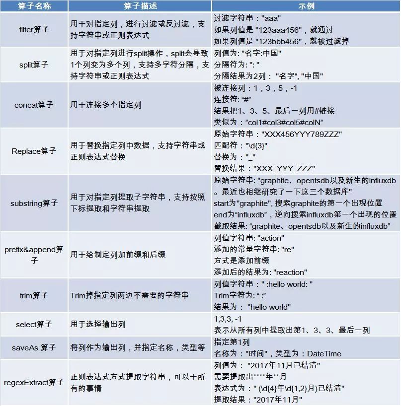 DBus基于可視化配置的日志結(jié)構(gòu)化轉(zhuǎn)換方法是什么