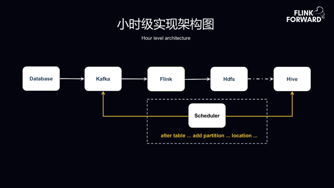 如何基于Flink+ClickHouse 构建实时数据分析平台