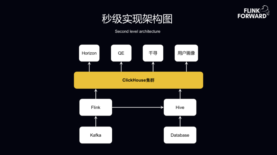 如何基于Flink+ClickHouse 构建实时数据分析平台