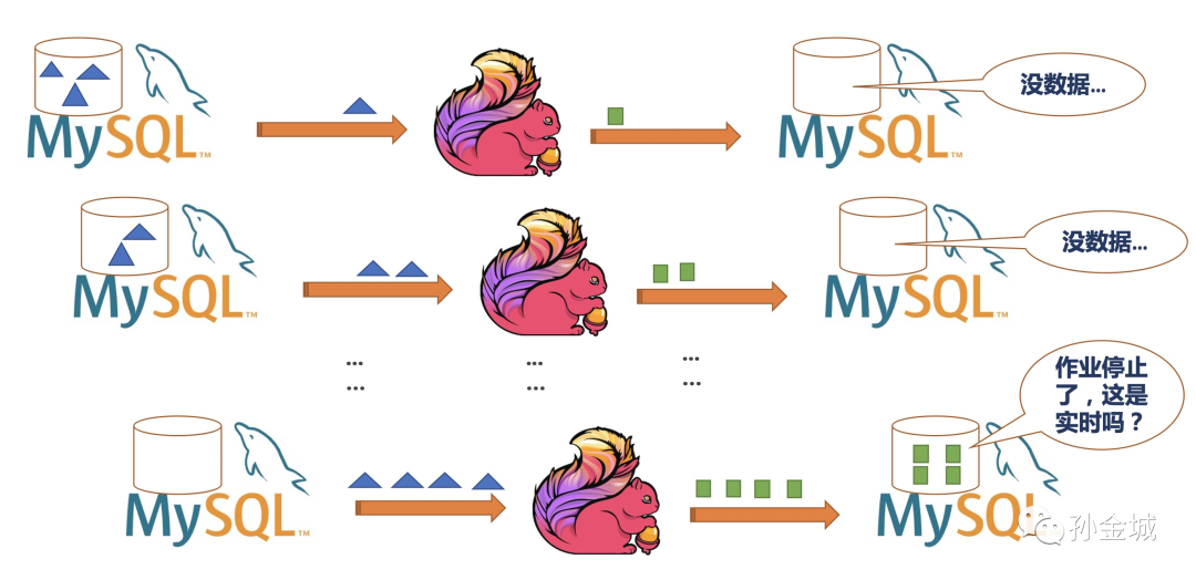 為什么Flink無法實(shí)時寫入MySQL