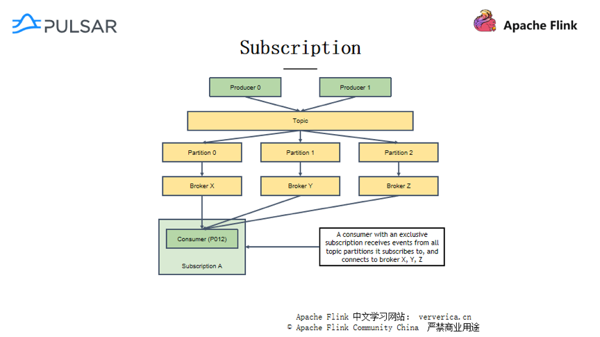 如何进行Pulsar Connector机制的剖析