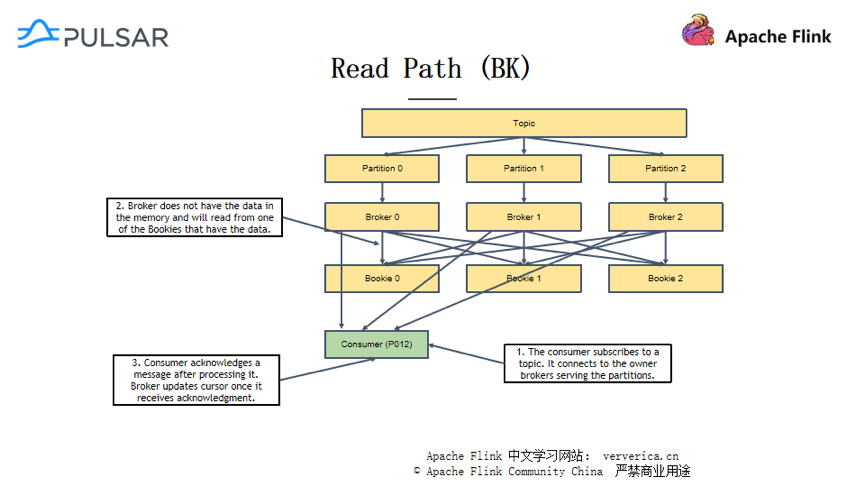 如何进行Pulsar Connector机制的剖析