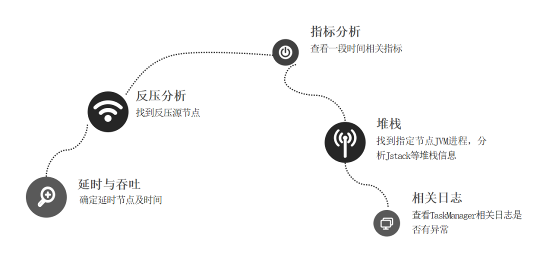 Flink的常见问题诊断思路是什么