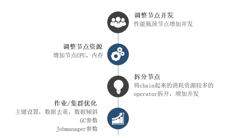 Flink的常见问题诊断思路是什么