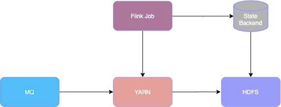 基于Flink的MQ-Hive实时数据集成如何实现字节跳动