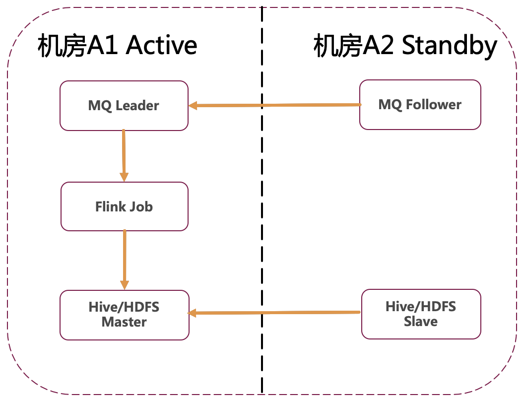 基于Flink的MQ-Hive实时数据集成如何实现字节跳动