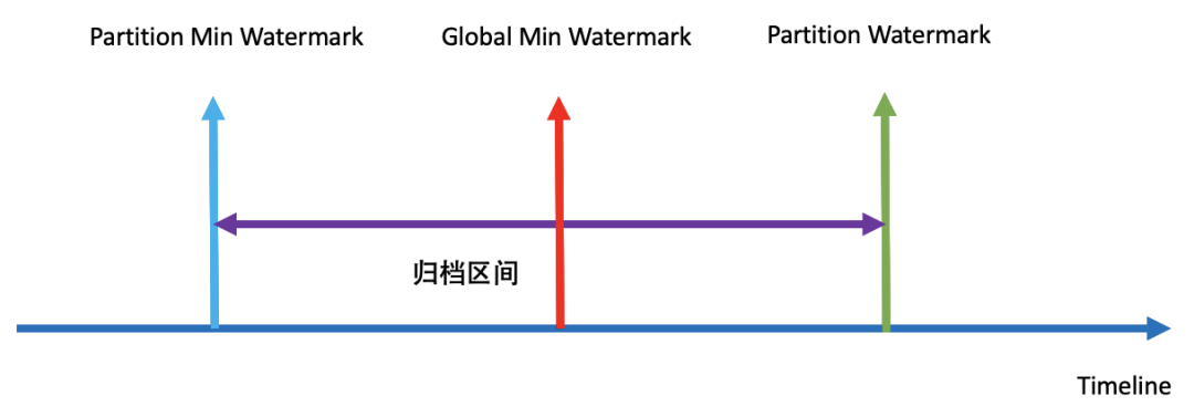 基于Flink的MQ-Hive实时数据集成如何实现字节跳动