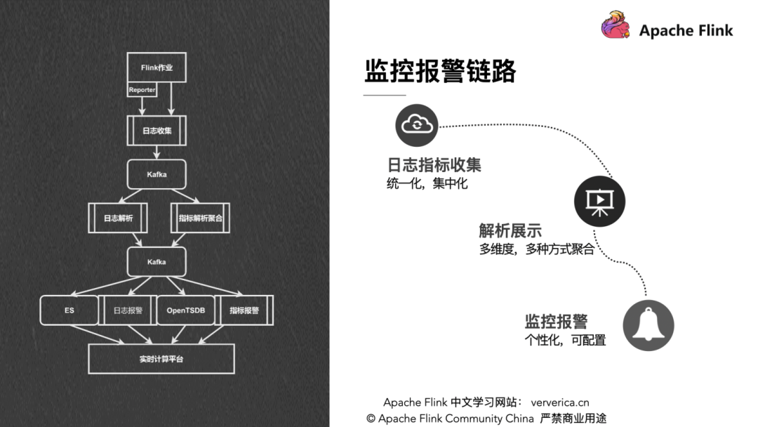 怎么理解Flink指标、监控与告警