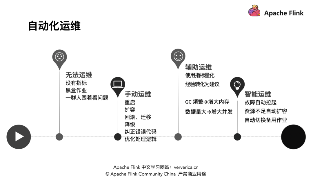 怎么理解Flink指标、监控与告警