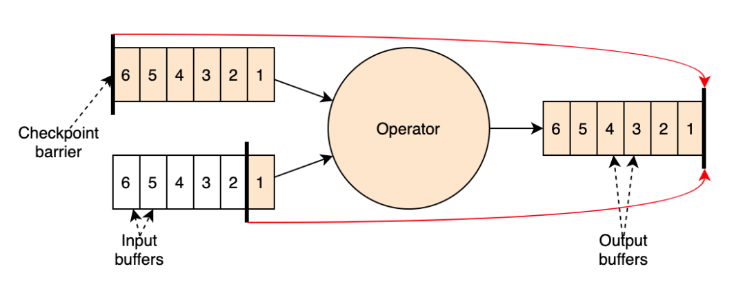 如何进行Flink 1.11 Unaligned Checkpoint 解析