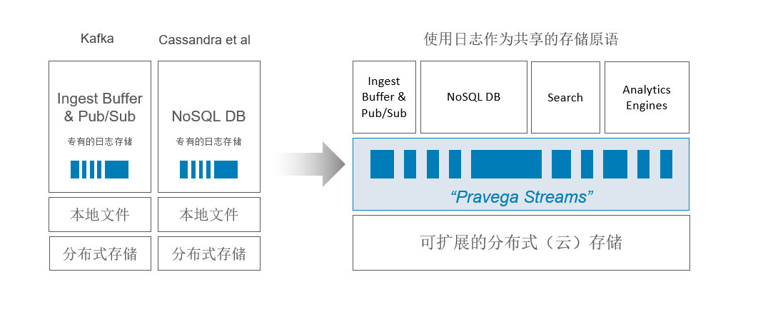 Flink中的Pravega怎么用