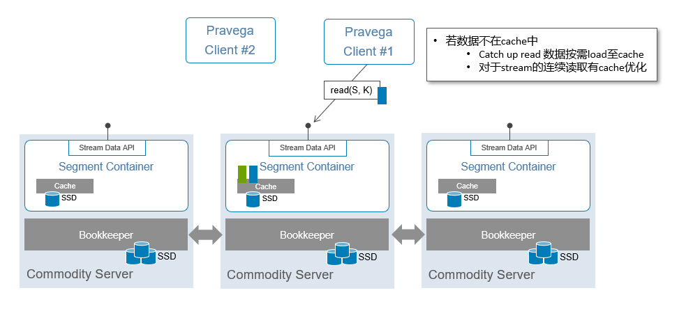 Flink中的Pravega怎么用