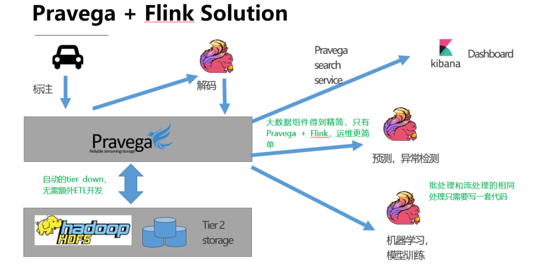 Flink中的Pravega怎么用