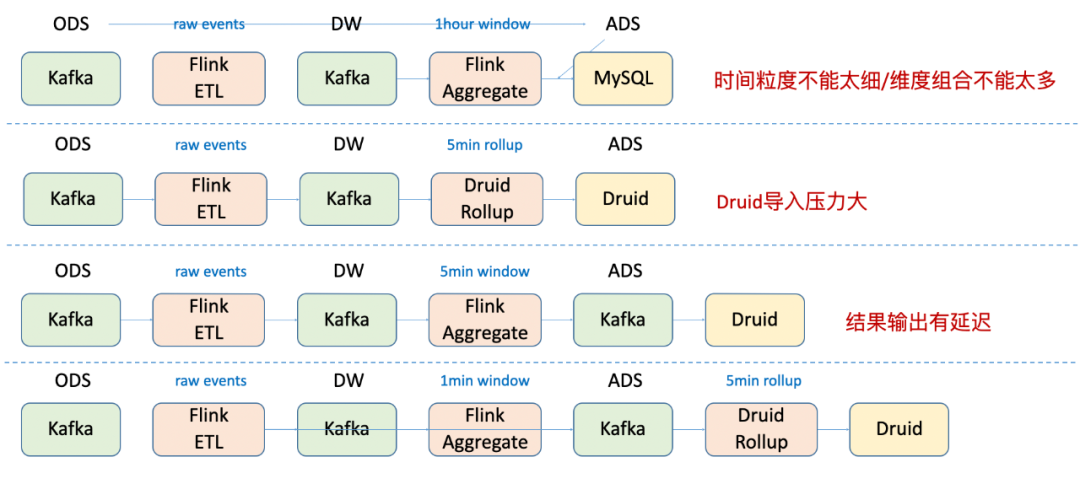 如何分析Flink窗口的应用与实现