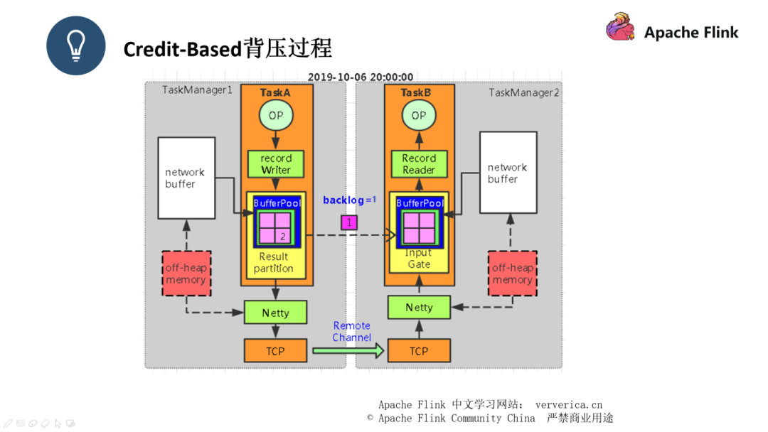 如何进行Flink作业问题分析和调优实践