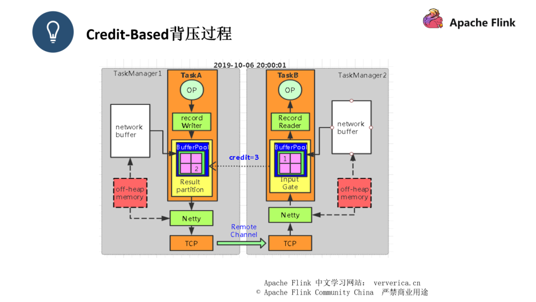 如何进行Flink作业问题分析和调优实践