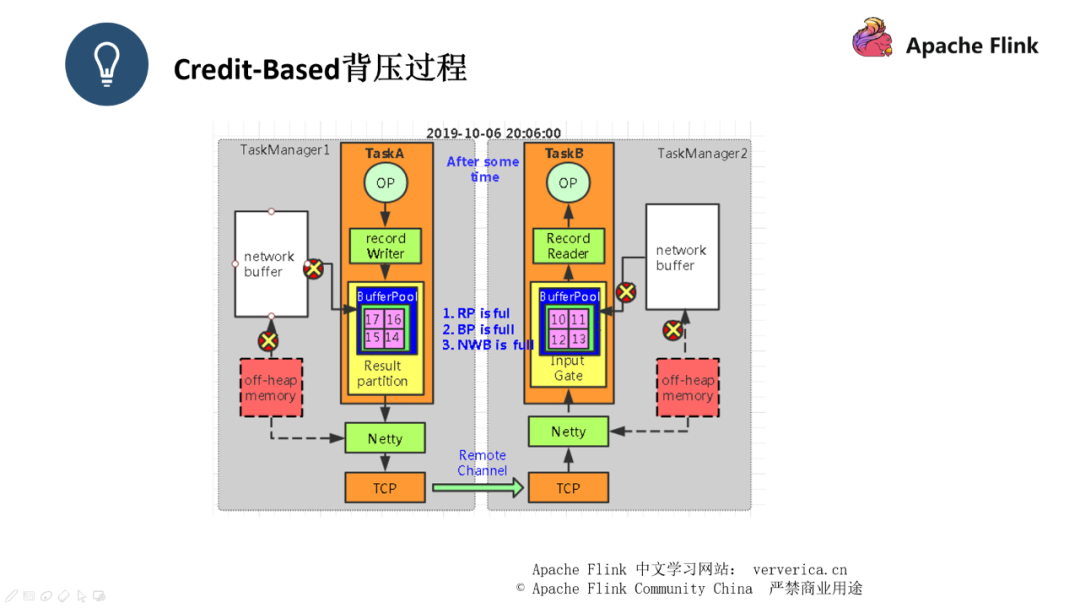 如何进行Flink作业问题分析和调优实践