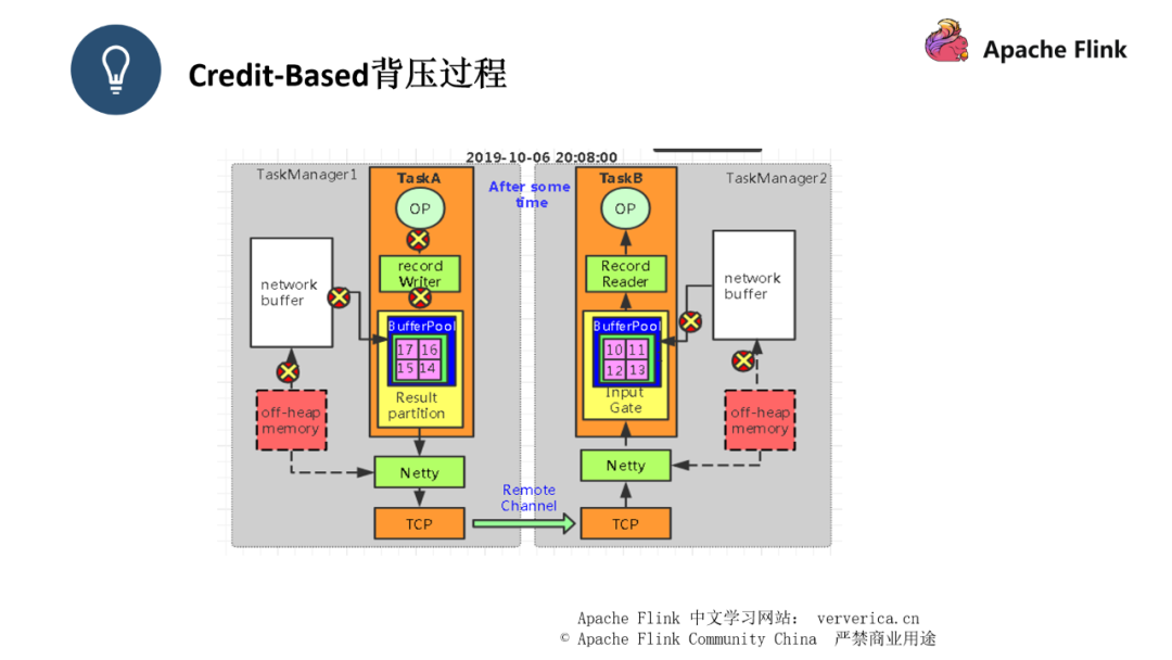 如何进行Flink作业问题分析和调优实践