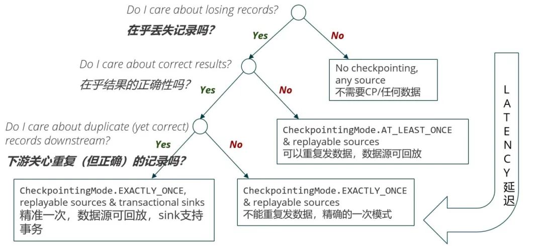 Apache Flink 誤用的是示例分析