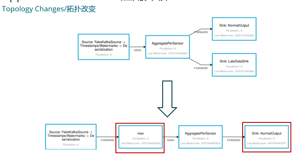 Apache Flink 误用的是示例分析