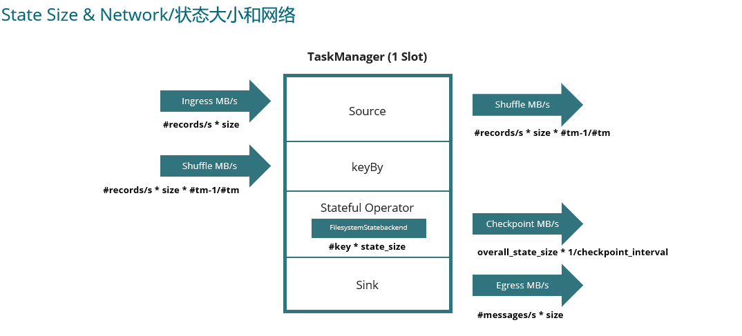 Apache Flink 误用的是示例分析