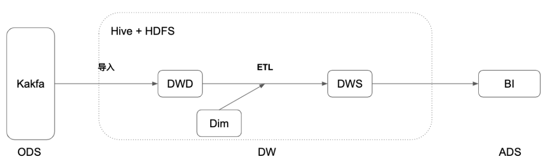 Flink 1.11中流批一体Hive数仓的示例分析