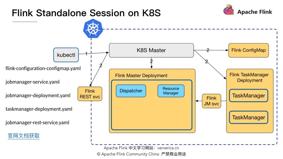 Flink 1.10Container环境怎么配置