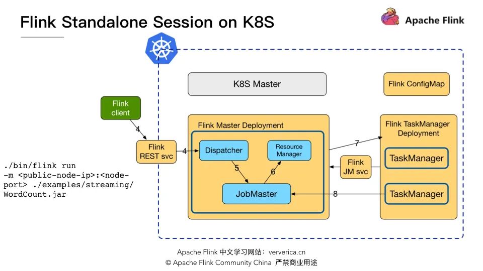 Flink 1.10Container环境怎么配置