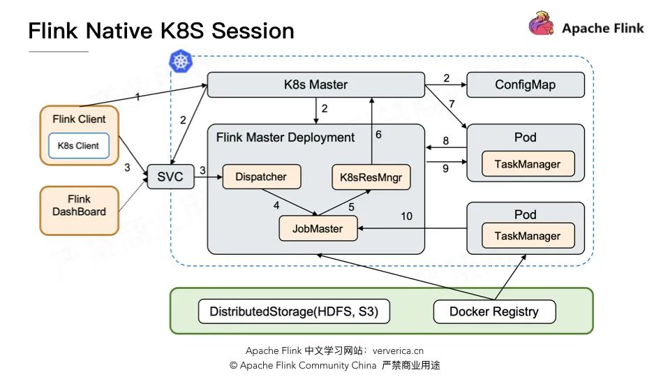 Flink 1.10Container环境怎么配置