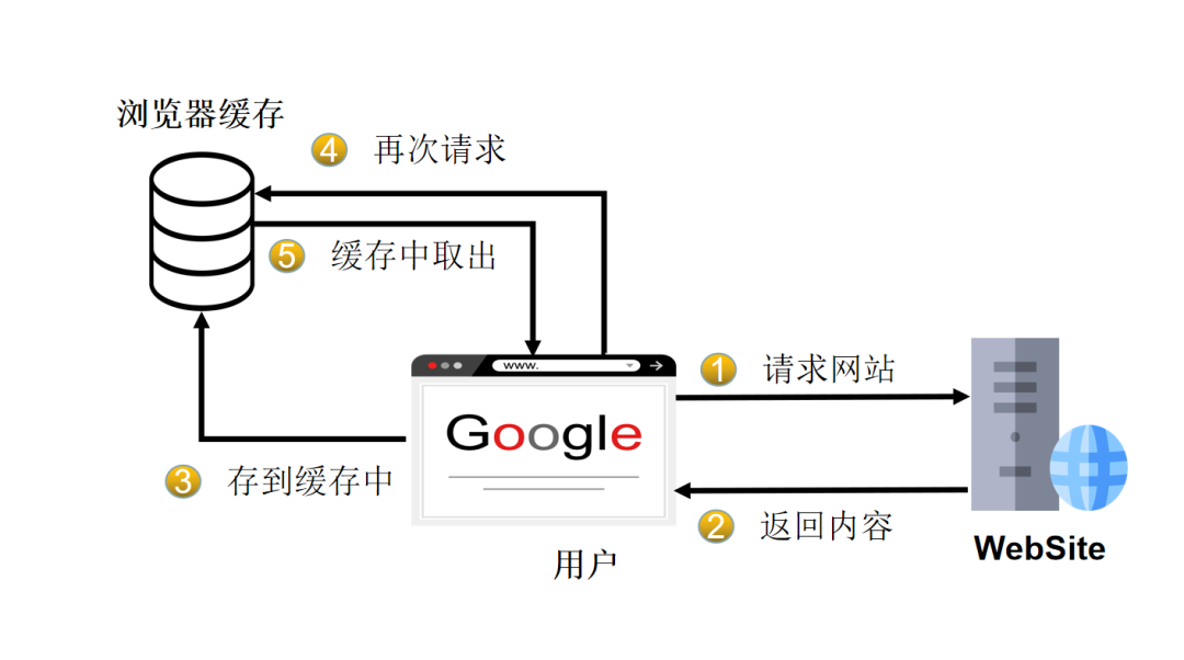 .NET Core ResponseCache緩存怎么理解