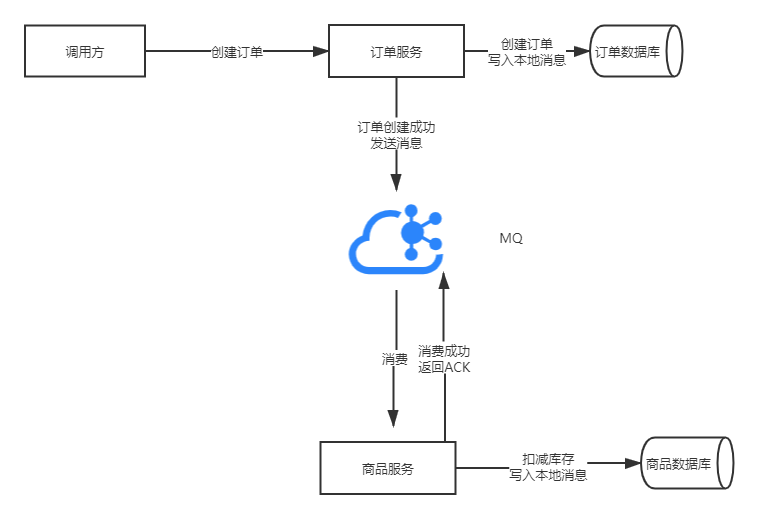 分布式事务的解决方案是什么