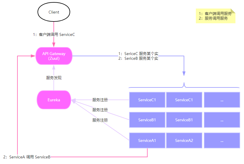 如何使用.NET Core + Cloud实现API网关