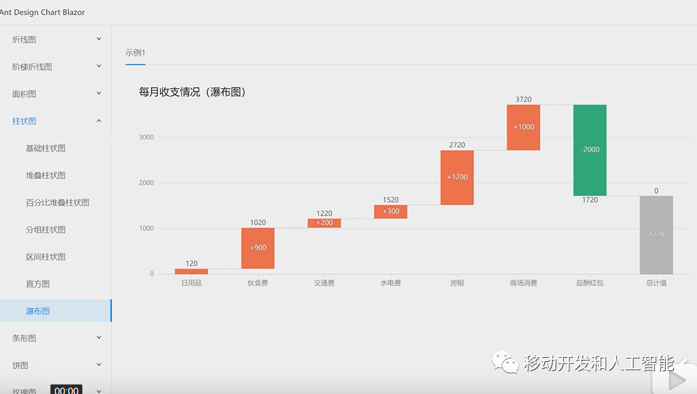 如何用Blazor技术封装G2Plot实现Charts组件