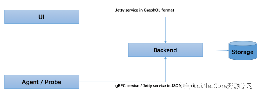 在微服务框架Demo.MicroServer中怎样添加SkyWalking+SkyApm-dotnet分布式链路追踪系统