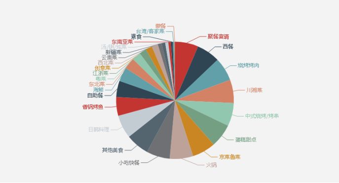 如何python代码爬取美食网信息