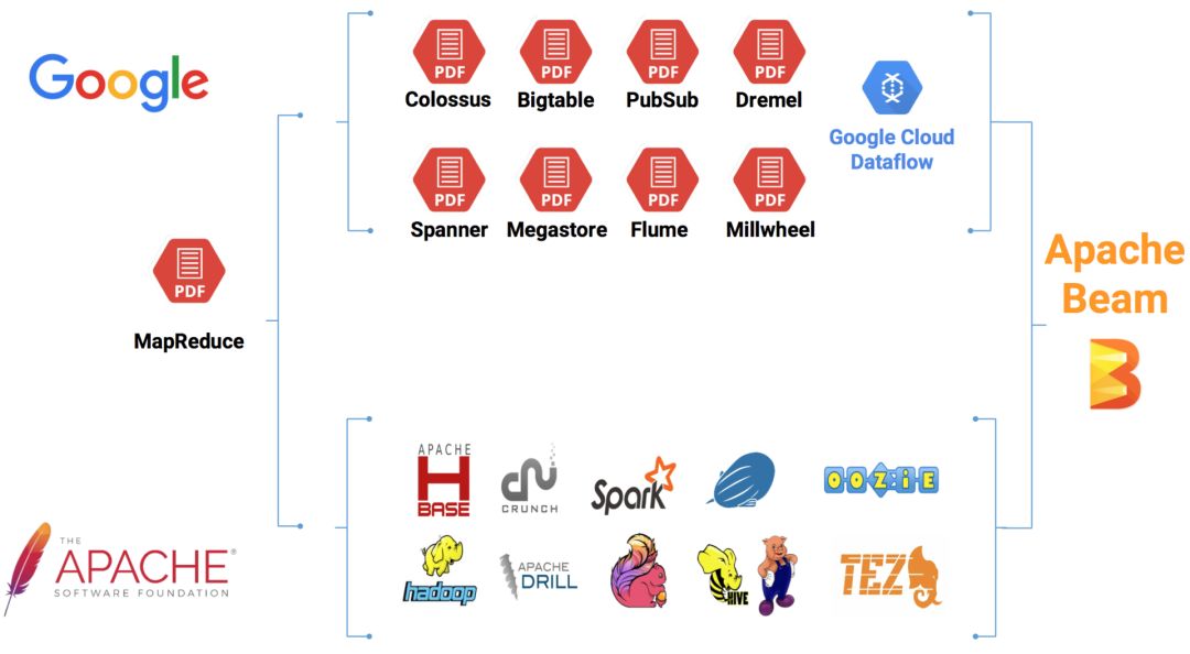 Google工程师的大数据处理方法论是什么