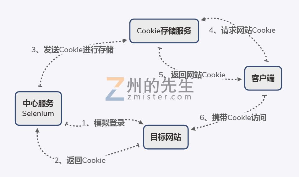 如何基于Python打造账号共享浏览器