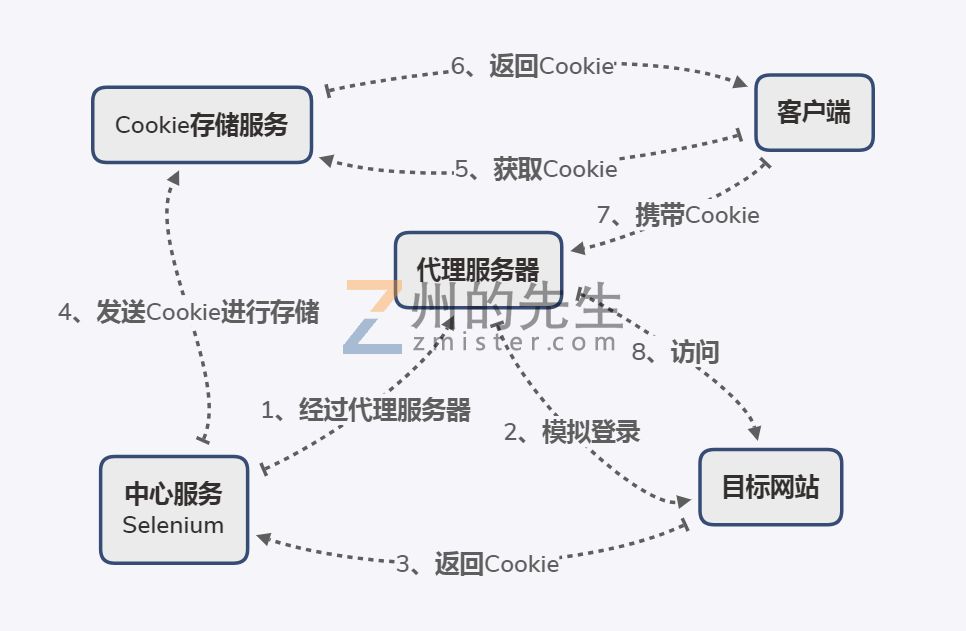 如何基于Python打造账号共享浏览器