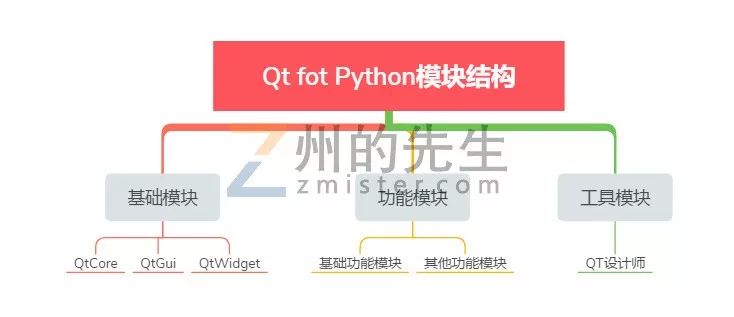 怎樣理解Qt For Python的模塊結(jié)構(gòu)