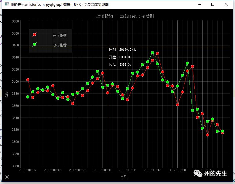 如何使用PyQtGraph绘制上证指数精美走势图