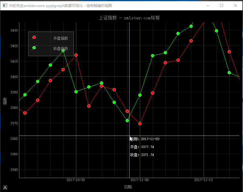 如何使用PyQtGraph绘制上证指数精美走势图