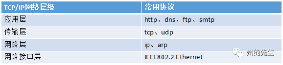 Python进行Web渗透测试中HTTP协议的介绍以及用法