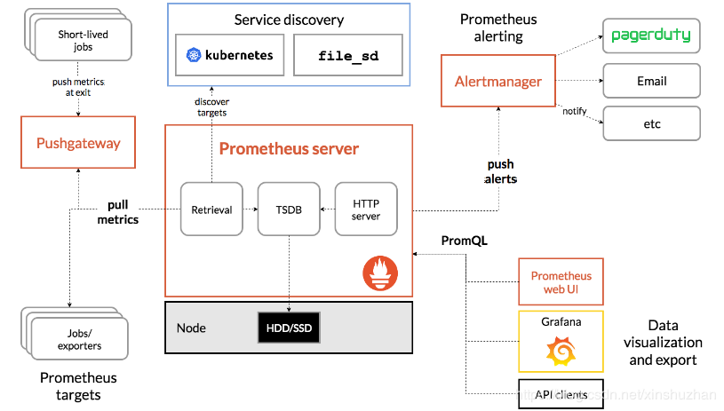 prometheus的介绍及安装方法