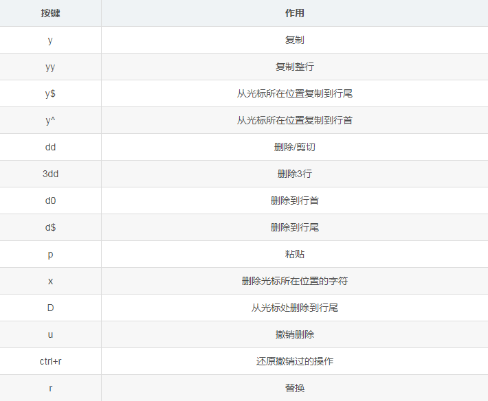 vim入門知識點有哪些